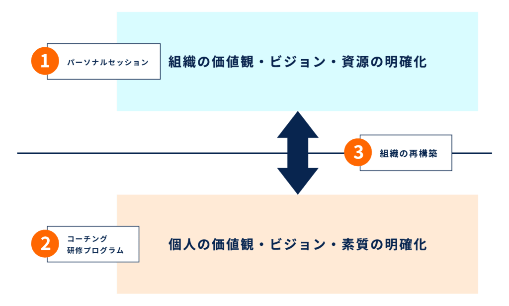 Nalpus(ナルプス) | 私たちの組織づくりの図